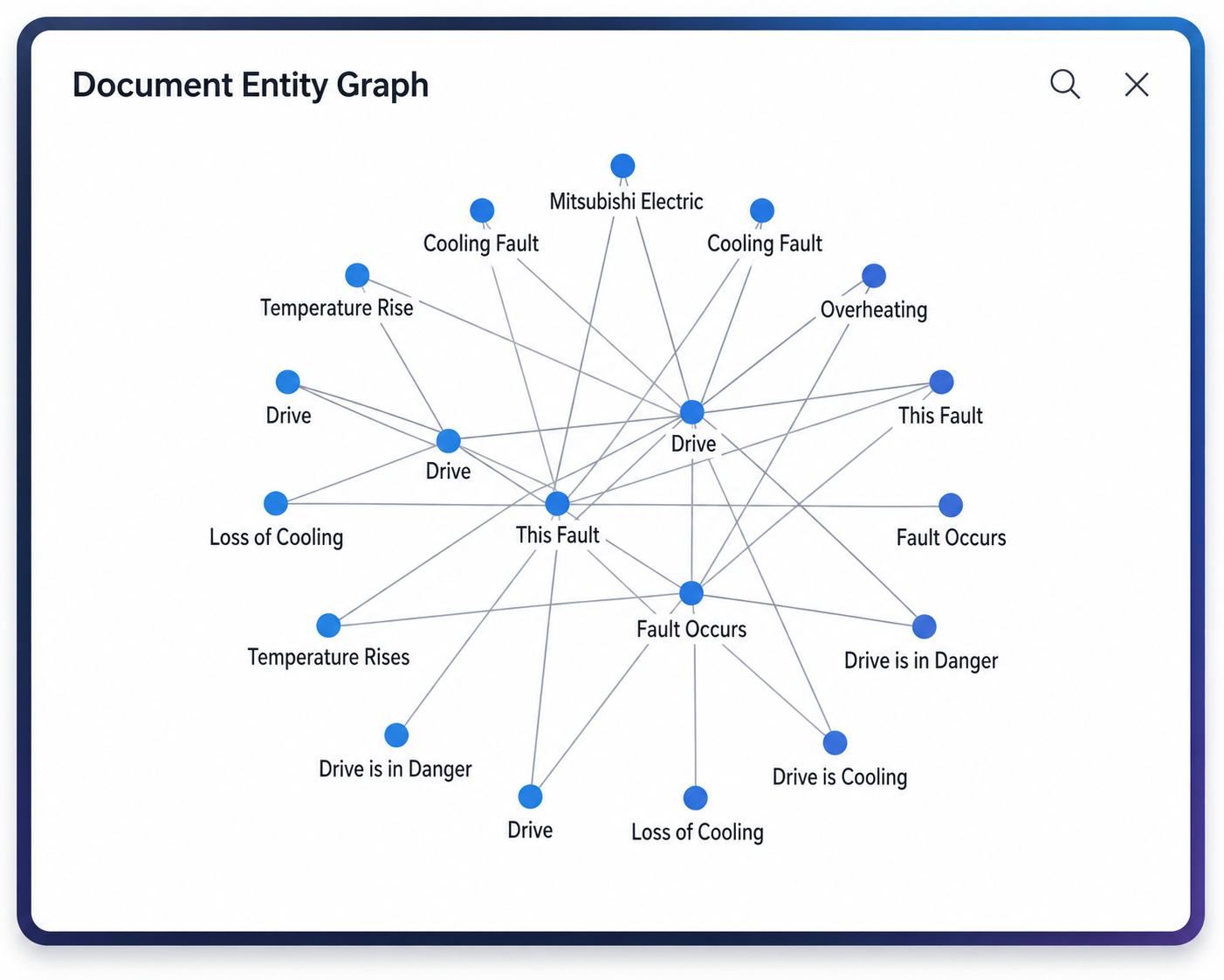 Document entity graph
