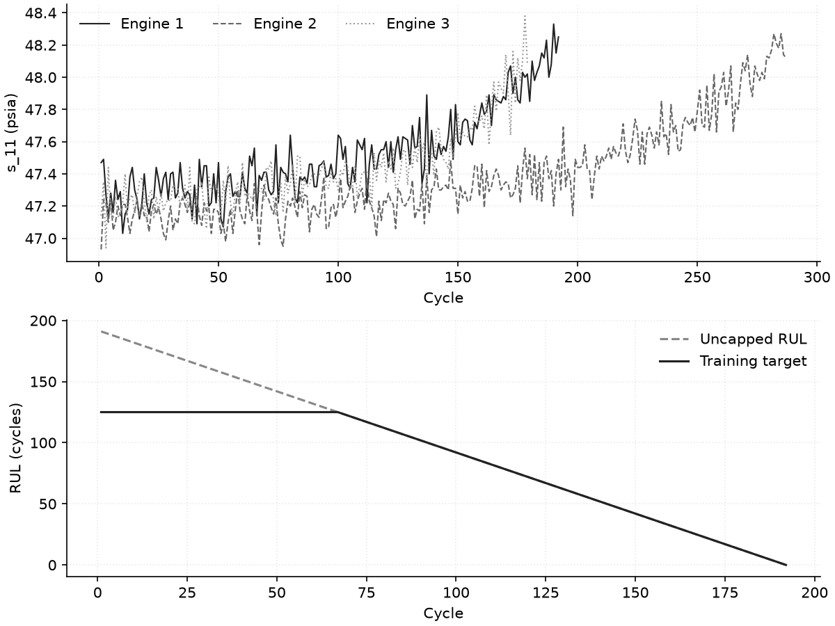 Raw sensor degradation trajectories and the piecewise capped RUL target.