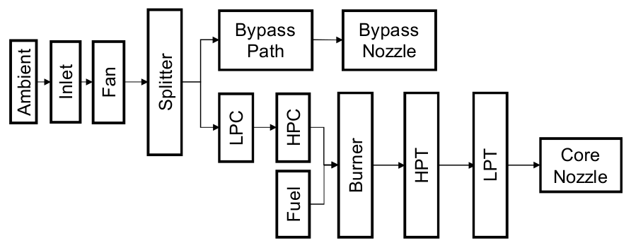 Original C-MAPSS block diagram with inlet, fan, bypass path, compressors, burner, turbines and nozzles.