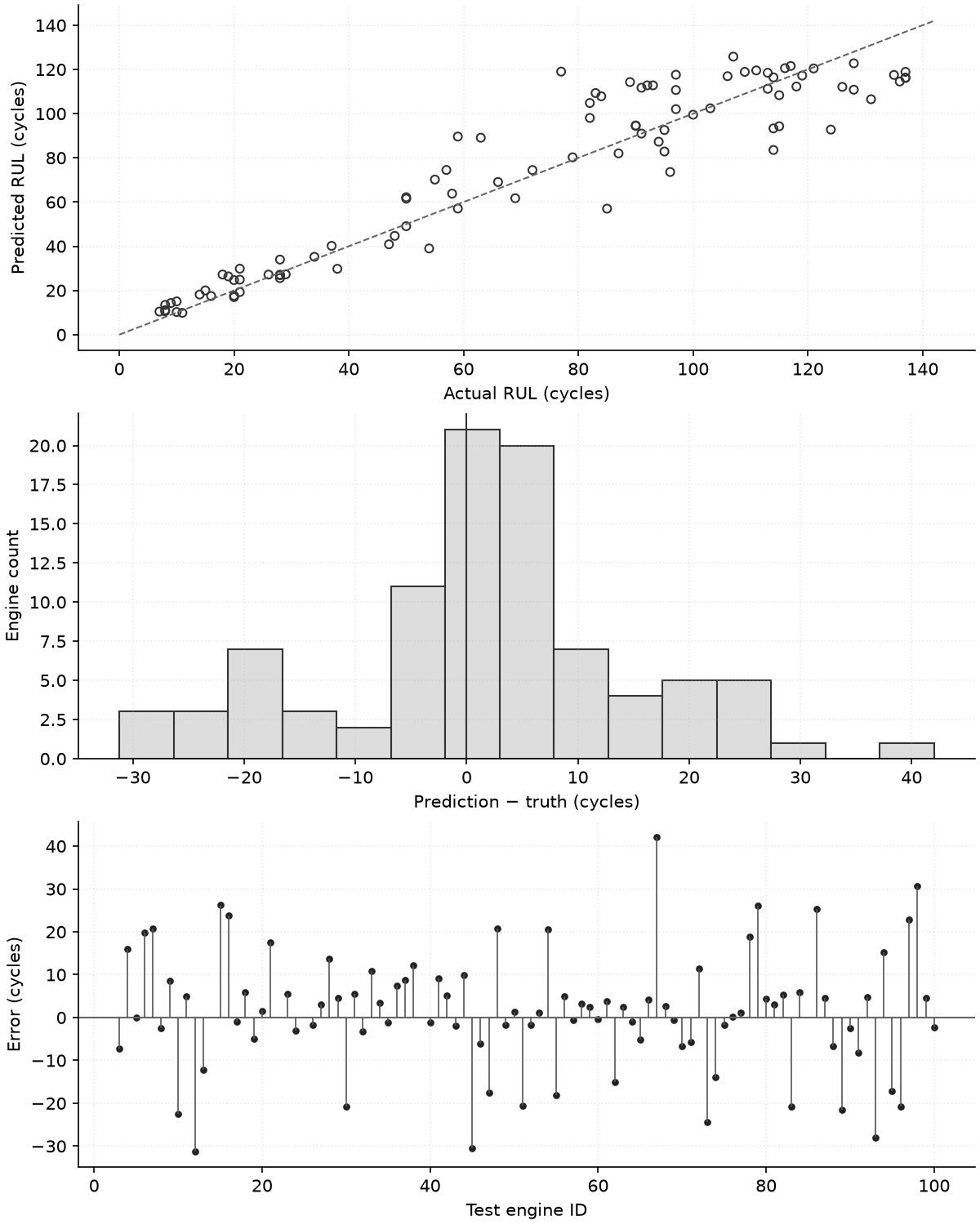 Three plots showing actual and predicted RUL, residual counts and error by test engine.