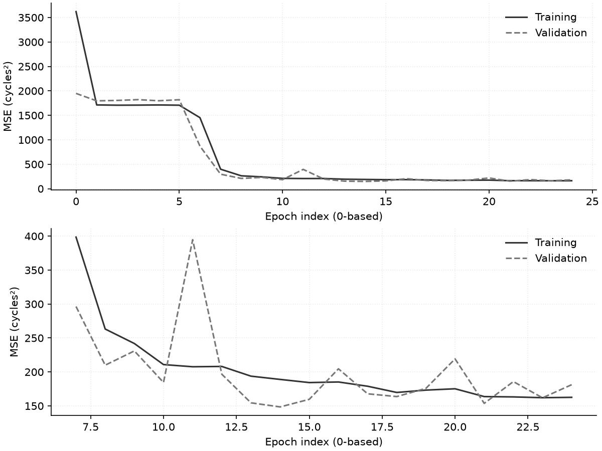 Training and validation loss curves, with the minimum validation loss at epoch index 14.